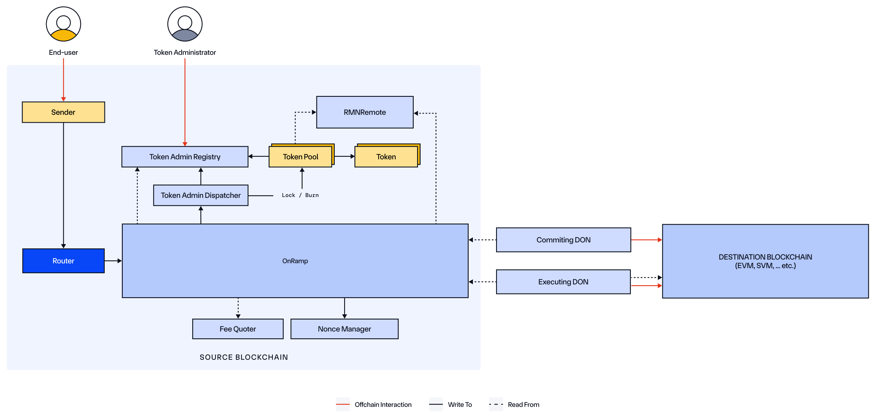 CCIP Onchain Aptos Source Chain