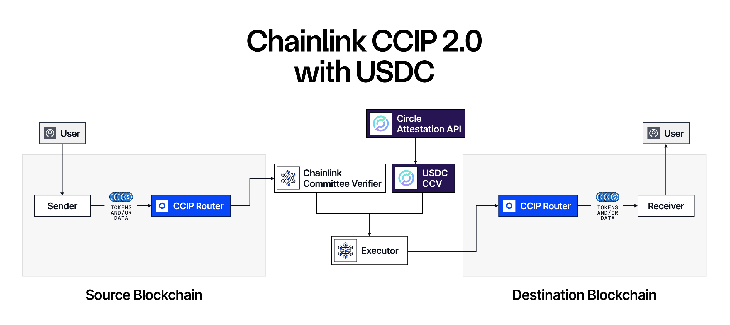 Chainlink CCIP Detailed Architecture for usdc